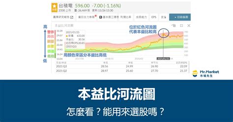 河流圖怎麼看|【本益比教學懶人包】 本益比多少才合理？越低越好？一定要學。